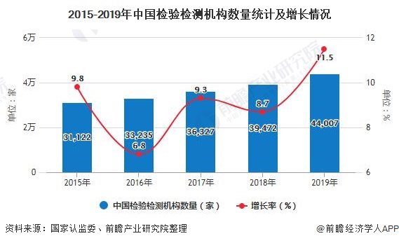 2015-2019年中國(guó)檢驗(yàn)檢測(cè)機(jī)構(gòu)數(shù)量統(tǒng)計(jì)及增長(zhǎng)情況