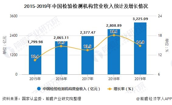 2015-2019年中國檢驗檢測機構營業(yè)收入統(tǒng)計及增長情況