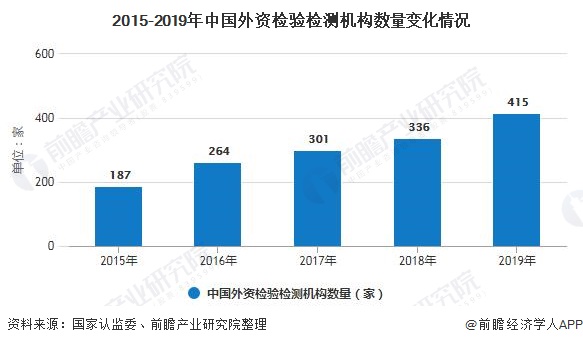 2015-2019年中國外資檢驗檢測機構數量變化情況