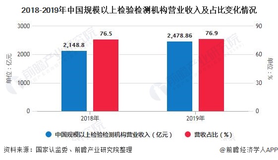 2018-2019年中國規(guī)模以上檢驗檢測機構營業(yè)收入及占比變化情況