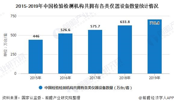 2015-2019年中國(guó)檢驗(yàn)檢測(cè)機(jī)構(gòu)共擁有各類儀器設(shè)備數(shù)量統(tǒng)計(jì)情況