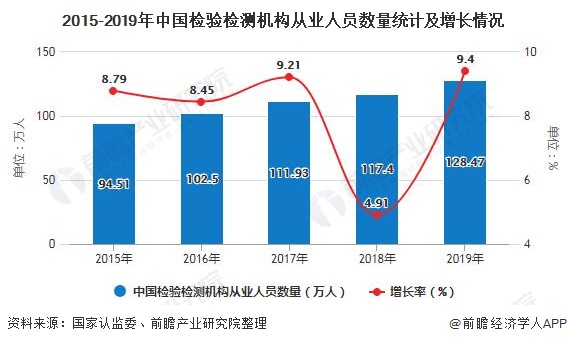 2015-2019年中國(guó)檢驗(yàn)檢測(cè)機(jī)構(gòu)從業(yè)人員數(shù)量統(tǒng)計(jì)及增長(zhǎng)情況