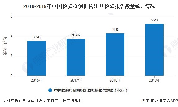 2016-2019年中國(guó)檢驗(yàn)檢測(cè)機(jī)構(gòu)出具檢驗(yàn)報(bào)告數(shù)量統(tǒng)計(jì)情況