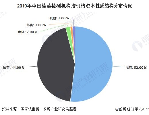 2019年中國(guó)檢驗(yàn)檢測(cè)機(jī)構(gòu)按機(jī)構(gòu)資本性質(zhì)結(jié)構(gòu)分布情況