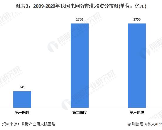 我國智能電網(wǎng)各環(huán)節(jié)投資分布圖