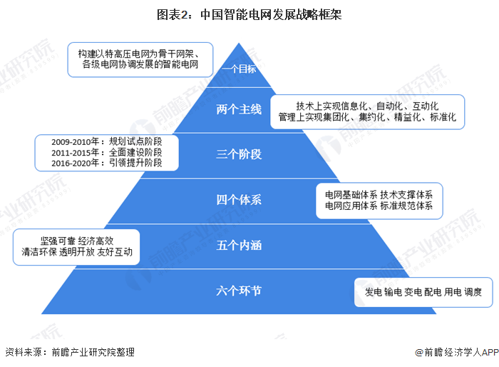 中國智能電網(wǎng)發(fā)展戰(zhàn)略框架