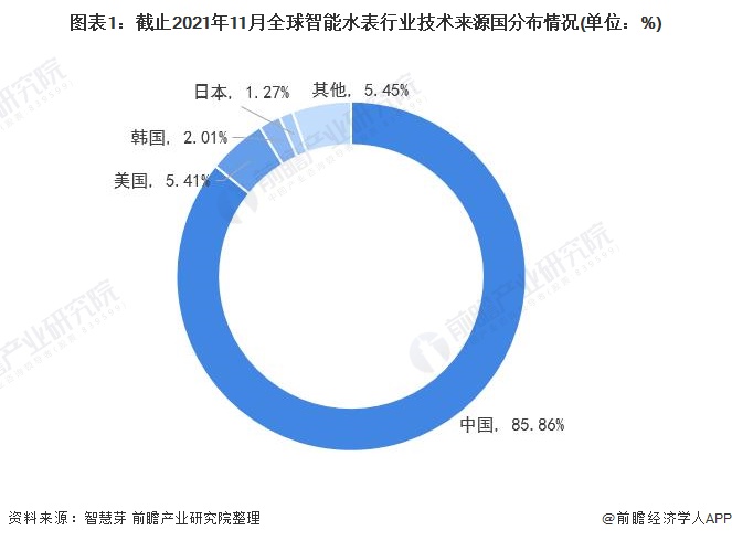 截止2021年11月全球智能水表行業(yè)技術(shù)來(lái)源國(guó)分布情況