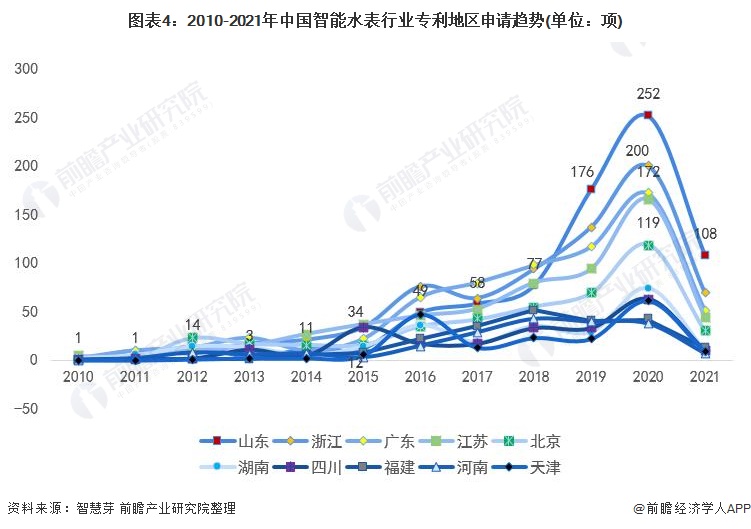 2010-2021年中國(guó)智能水表行業(yè)專(zhuān)利地區(qū)申請(qǐng)趨勢(shì)