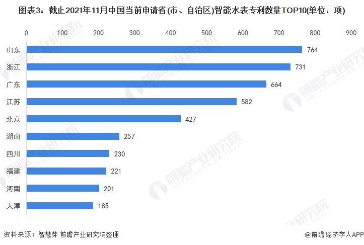 截止2021年11月中國(guó)當(dāng)前申請(qǐng)省(市、自治區(qū))智能水表專(zhuān)利數(shù)量TOP10