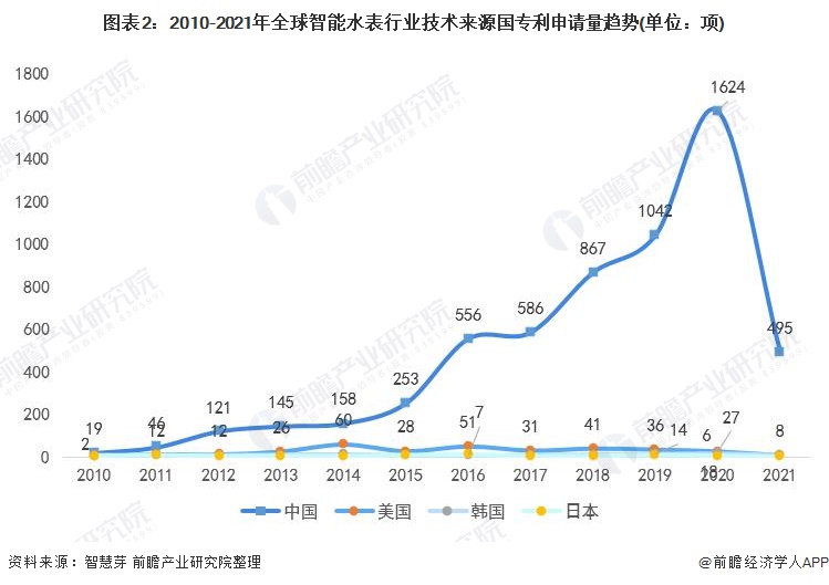 2010-2021年全球智能水表行業(yè)技術(shù)來(lái)源國(guó)專(zhuān)利申請(qǐng)量趨勢(shì)