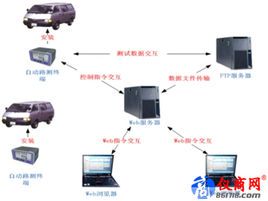 SPAN ADT自動路測系統(tǒng)解決路測工作的復雜問題