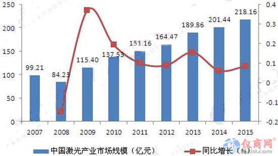 我國激光儀器產(chǎn)業(yè)現(xiàn)狀：市場規(guī)模達上百億元