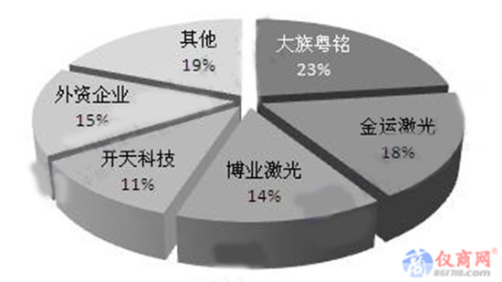 我國激光儀器產(chǎn)業(yè)現(xiàn)狀：市場規(guī)模達上百億元