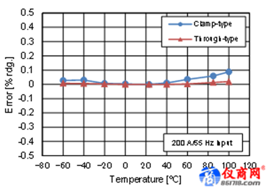 日置（HIOKI）的電流傳感器系列產(chǎn)品