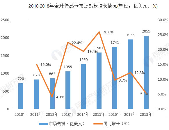 全球傳感器行業(yè)市場規(guī)模