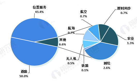 2015-2025年衛(wèi)星導(dǎo)航累計核心市場的收入份額