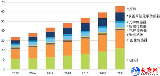 全球MEMS傳感器市場規(guī)模