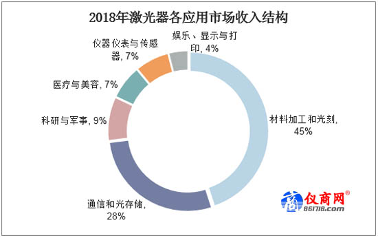 2018年激光器各應用市場收入結構