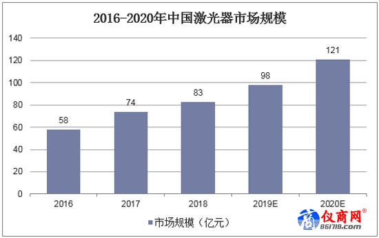 2016-2020年中國激光器市場規(guī)模