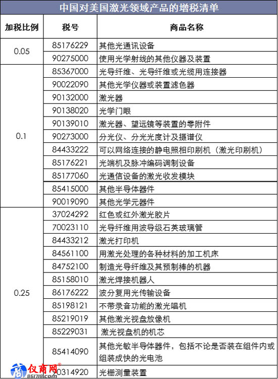 中國對美國激光領域產(chǎn)品的增稅清單