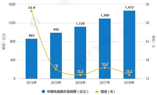 2014-2018年中國傳感器市場規(guī)模統(tǒng)計及增長情況