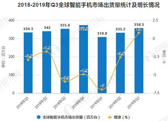 2018-2019年Q3全球智能手機(jī)市場出貨量統(tǒng)計(jì)及增長情況 