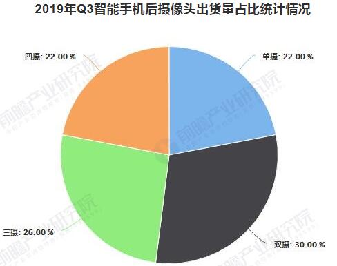 2019年Q3智能手機(jī)后攝像頭出貨量占比統(tǒng)計(jì)情況 