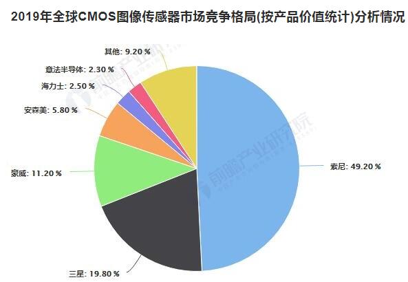 2019年全球CMOS圖像傳感器市場競爭格局(按產(chǎn)品價(jià)值統(tǒng)計(jì))分析情況 