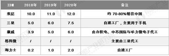 2018-2020年全球CMOS主要廠商供應(yīng)能力分析情況 