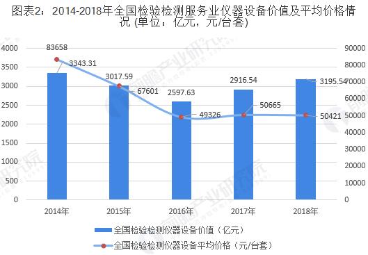 2014-2018年全國(guó)檢驗(yàn)檢測(cè)服務(wù)業(yè)儀器設(shè)備價(jià)值及平均價(jià)格情況