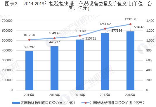 2014-2018年檢驗(yàn)檢測(cè)進(jìn)口儀器設(shè)備數(shù)量及價(jià)值變化