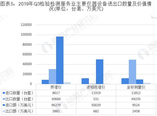 2019年Q3檢驗(yàn)檢測(cè)服務(wù)業(yè)主要儀器設(shè)備進(jìn)出口數(shù)量及價(jià)值情況