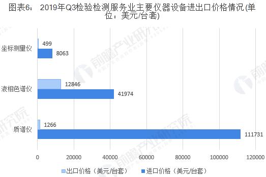 2019年Q3檢驗(yàn)檢測(cè)服務(wù)業(yè)主要儀器設(shè)備進(jìn)出口價(jià)格情況