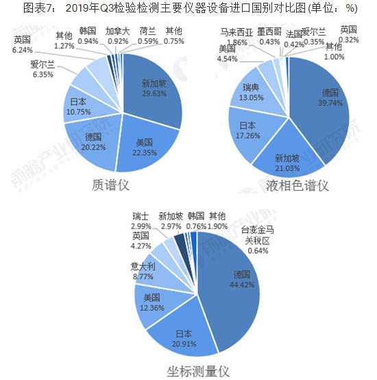 2019年Q3檢驗(yàn)檢測主要儀器設(shè)備進(jìn)口國別對比圖