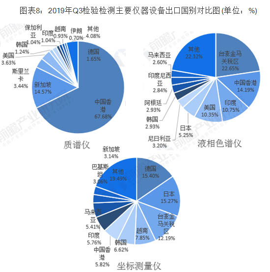 2019年Q3檢驗(yàn)檢測主要儀器設(shè)備出口國別對比圖