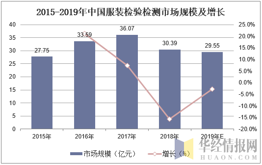 2015-2019年中國服裝檢驗檢測市場規(guī)模及增長