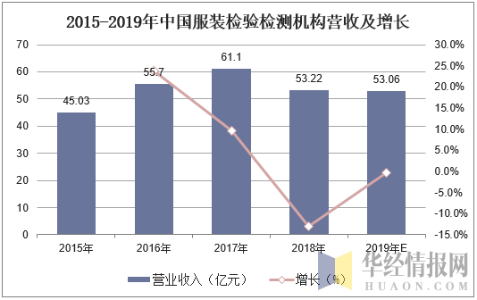 2015-2019年中國服裝檢驗檢測機構(gòu)營收及增長