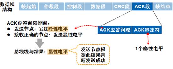 CAN/CAN FD網(wǎng)絡(luò)信號(hào)延時(shí)上限