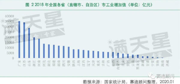 2018年全國各?。ㄖ陛犑小⒆灾螀^(qū)）市工業(yè)增加值