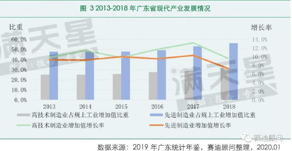 2013-2018 年廣東省現(xiàn)代產(chǎn)業(yè)發(fā)展情況