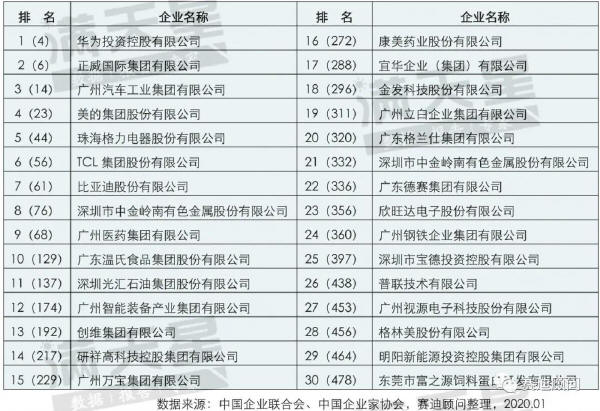 2018 年廣東省企業(yè)在“中國制造業(yè)企業(yè)500 強”中名單