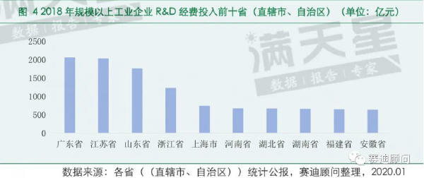 圖4 2018年規(guī)模以上工業(yè)企業(yè)R&D經(jīng)費投入前十?。ㄖ陛犑?、自治區(qū)）