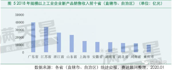 圖5 2018年規(guī)模以上工業(yè)企業(yè)新產(chǎn)品銷售收入前十?。ㄖ陛犑小⒆灾螀^(qū)）