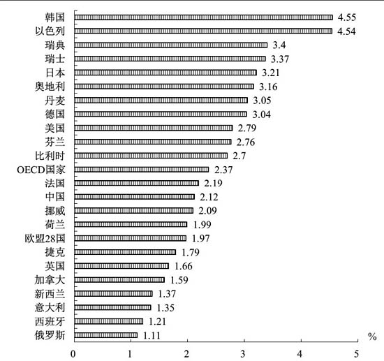 圖1世界主要國家R&D 經(jīng)費投入強度比較（2017 年）