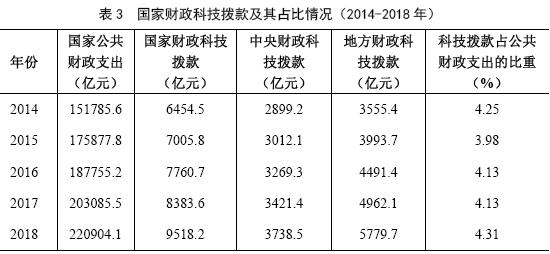 表3國家財政科技撥款及其占比情況（2014-2018 年）