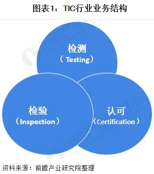 圖表1：TIC行業(yè)業(yè)務(wù)結(jié)構(gòu)