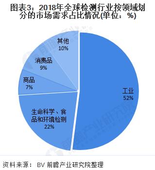 圖表3：2018年全球檢測(cè)行業(yè)按領(lǐng)域劃分的市場(chǎng)需求占比情況