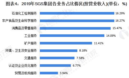 圖表4：2019年SGS集團(tuán)各業(yè)務(wù)占比情況(按營(yíng)業(yè)收入)