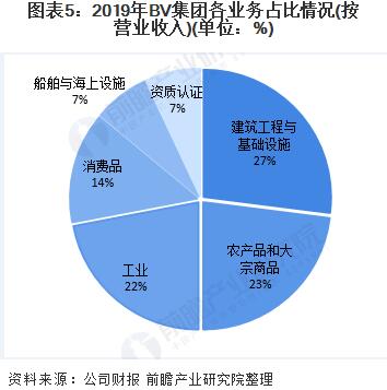 圖表5：2019年BV集團(tuán)各業(yè)務(wù)占比情況(按營(yíng)業(yè)收入)