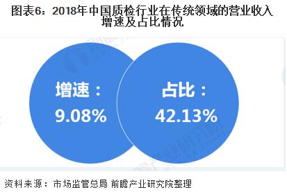 圖表6：2018年中國(guó)質(zhì)檢行業(yè)在傳統(tǒng)領(lǐng)域的營(yíng)業(yè)收入增速及占比情況